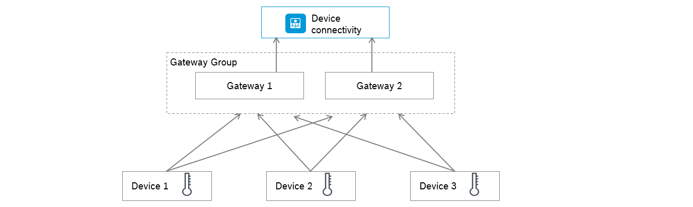 images/confluence/download/attachments/1634787907/bosch-iot-hub-multiple-gateway-mode.png
