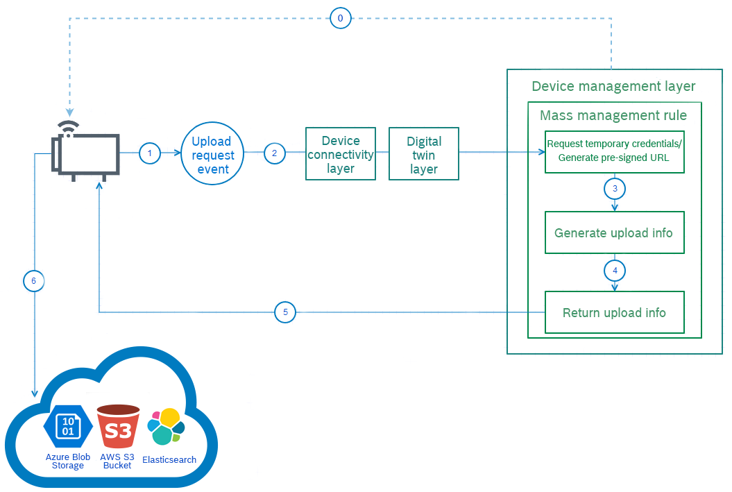 images/confluence/download/attachments/1981507117/dm_mme_fileUpload_arch_servReview.png