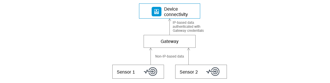 images/confluence/download/attachments/1982727220/bosch-iot-hub-gateway-mode.png