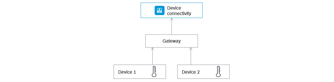 images/confluence/download/attachments/1982727220/bosch-iot-hub-single-gateway-mode.png
