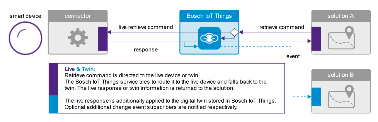 images/confluence/download/attachments/2081100745/live-response-and-twin-update.png