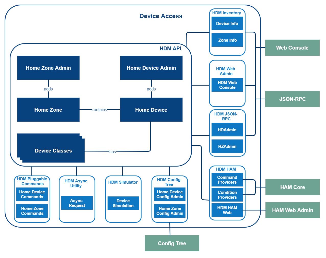 da_hdm_impl_systArch