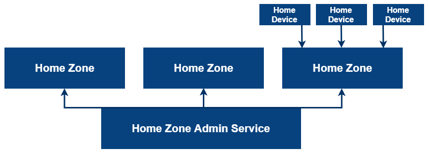 da_home_zone_admin_service