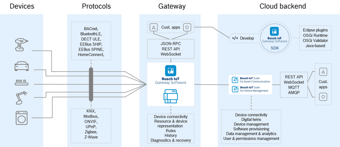 mbs_intro_gateway_bosch_suite_933