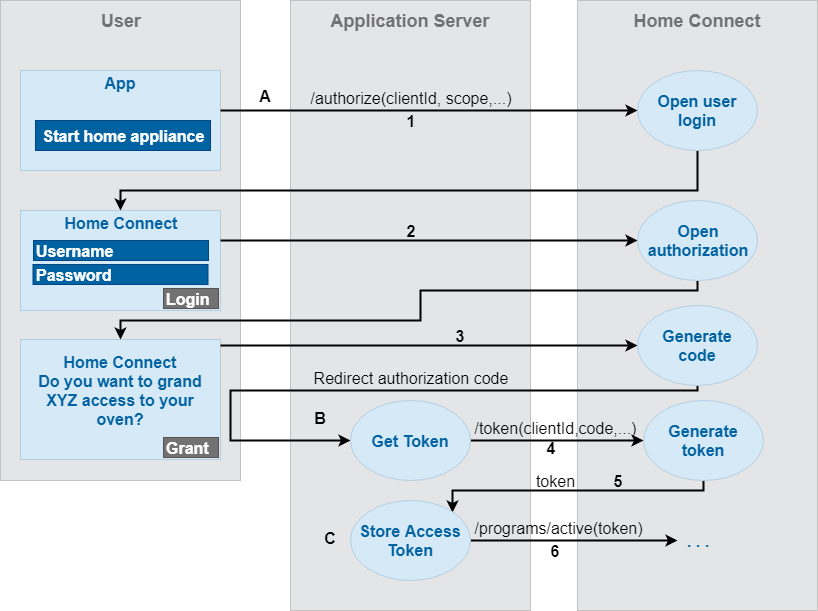 mbs_homeconnect_authorization_v90