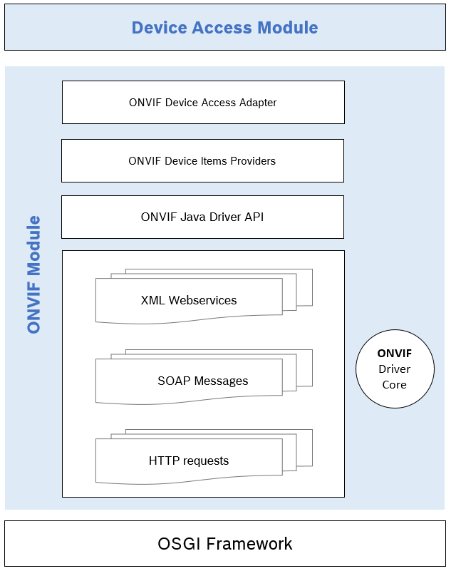 ONVIF System Architecture 9.2