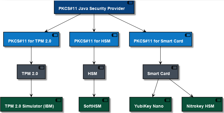 PKC 11 Java Security Provider