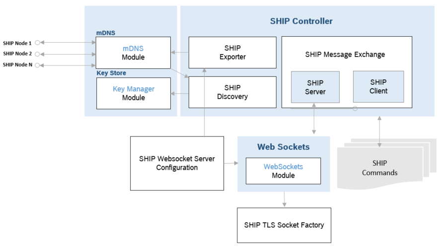 SHIP System Architecture