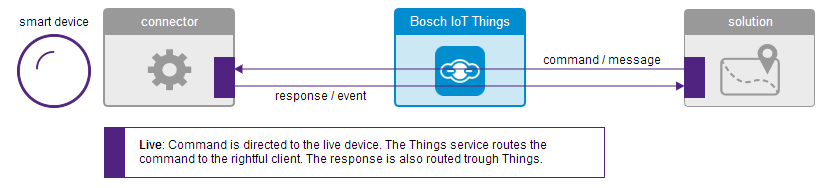 Bosch IoT Live Things Protocol