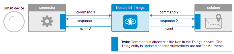 Bosch IoT Twin Things Protocol