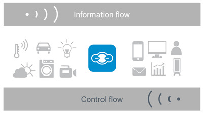Bosch IoT Things - informationflow